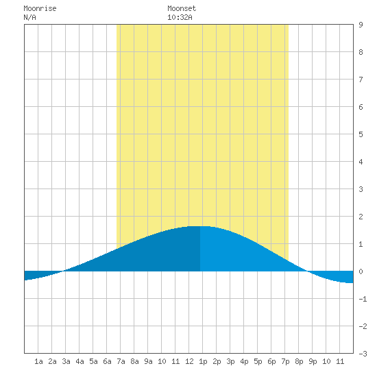 Southwest Pass tide chart for Friday, April 2, 2021