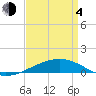 Southwest Pass tide chart for Sunday, April 4, 2021