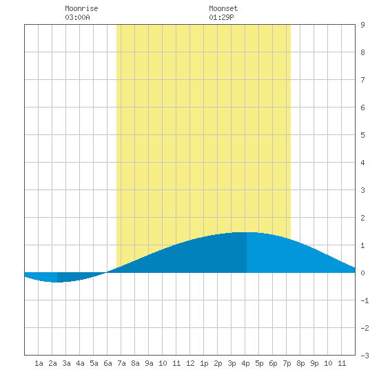 Southwest Pass tide chart for Monday, April 5, 2021