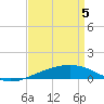 Southwest Pass tide chart for Monday, April 5, 2021