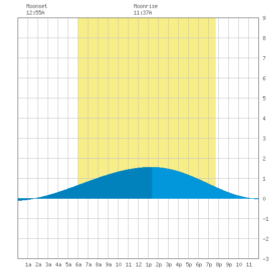 Southwest Pass tide chart for Tuesday, May 18, 2021