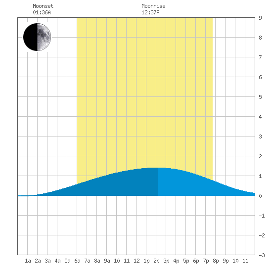 Southwest Pass tide chart for Wednesday, May 19, 2021