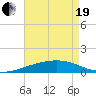 Southwest Pass tide chart for Wednesday, May 19, 2021