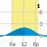 Southwest Pass tide chart for Saturday, May 1, 2021
