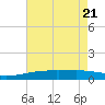Southwest Pass tide chart for Friday, May 21, 2021