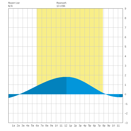 Southwest Pass tide chart for Sunday, May 30, 2021