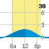 Southwest Pass tide chart for Sunday, May 30, 2021
