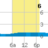 Southwest Pass tide chart for Thursday, May 6, 2021