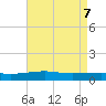Southwest Pass tide chart for Friday, May 7, 2021