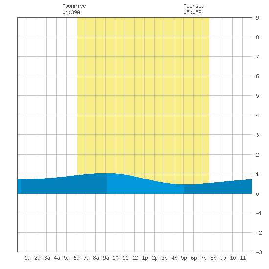 Southwest Pass tide chart for Saturday, May 8, 2021