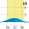 Southwest Pass tide chart for Tuesday, June 15, 2021