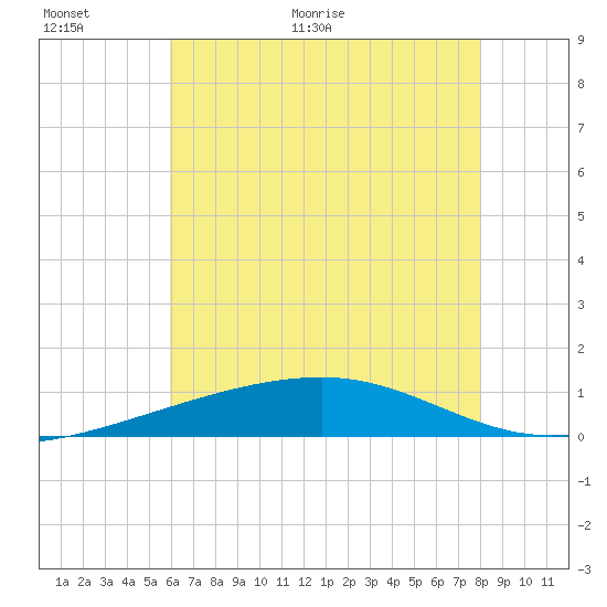 Southwest Pass tide chart for Wednesday, June 16, 2021