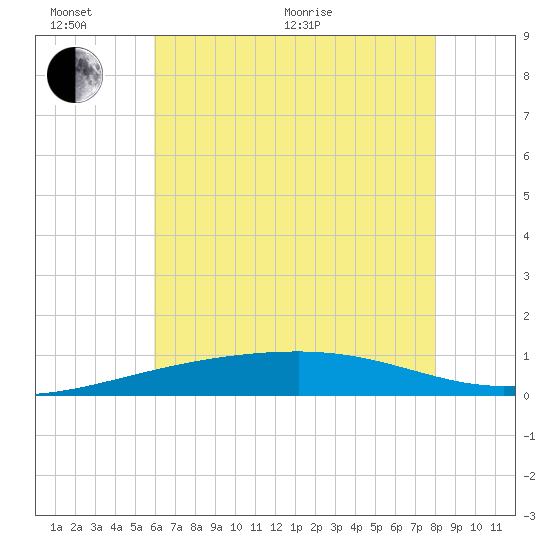 Southwest Pass tide chart for Thursday, June 17, 2021