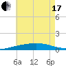 Southwest Pass tide chart for Thursday, June 17, 2021