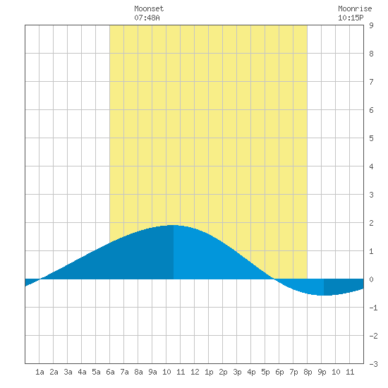 Southwest Pass tide chart for Saturday, June 26, 2021
