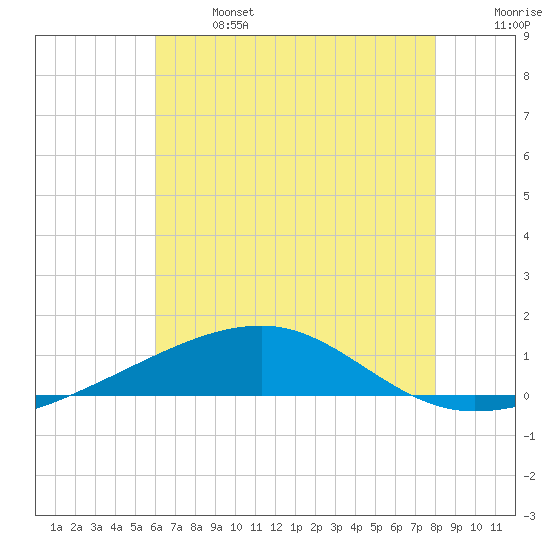 Southwest Pass tide chart for Sunday, June 27, 2021
