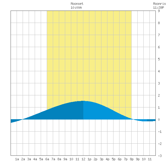 Southwest Pass tide chart for Monday, June 28, 2021