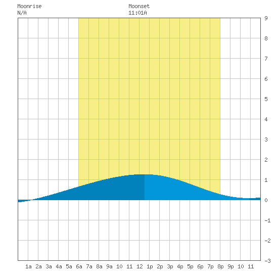 Southwest Pass tide chart for Tuesday, June 29, 2021