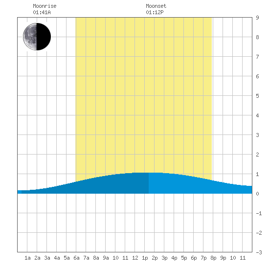 Southwest Pass tide chart for Wednesday, June 2, 2021