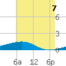 Southwest Pass tide chart for Monday, June 7, 2021
