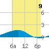 Southwest Pass tide chart for Wednesday, June 9, 2021