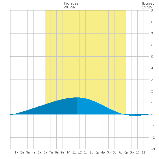 Southwest Pass tide chart for Tuesday, July 13, 2021