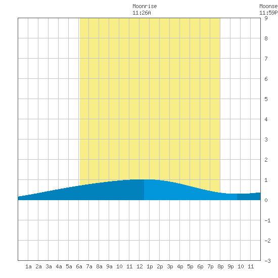 Southwest Pass tide chart for Thursday, July 15, 2021