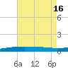 Southwest Pass tide chart for Friday, July 16, 2021