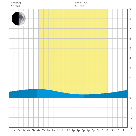 Southwest Pass tide chart for Saturday, July 17, 2021