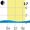 Southwest Pass tide chart for Saturday, July 17, 2021