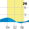 Southwest Pass tide chart for Tuesday, July 20, 2021