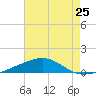 Southwest Pass tide chart for Sunday, July 25, 2021