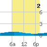 Southwest Pass tide chart for Friday, July 2, 2021