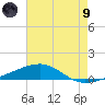 Southwest Pass tide chart for Friday, July 9, 2021