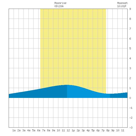 Southwest Pass tide chart for Wednesday, August 11, 2021