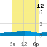 Southwest Pass tide chart for Thursday, August 12, 2021