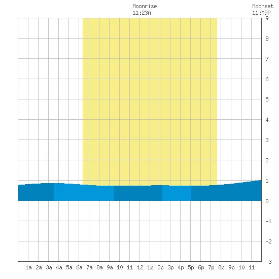 Southwest Pass tide chart for Friday, August 13, 2021