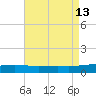 Southwest Pass tide chart for Friday, August 13, 2021