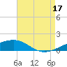 Southwest Pass tide chart for Tuesday, August 17, 2021