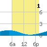 Southwest Pass tide chart for Sunday, August 1, 2021