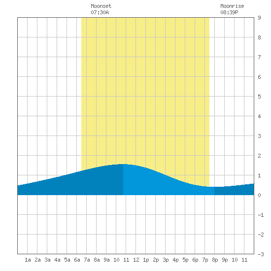 Southwest Pass tide chart for Monday, August 23, 2021