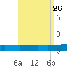 Southwest Pass tide chart for Thursday, August 26, 2021