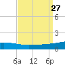 Southwest Pass tide chart for Friday, August 27, 2021