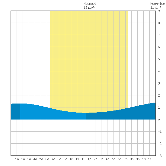 Southwest Pass tide chart for Saturday, August 28, 2021