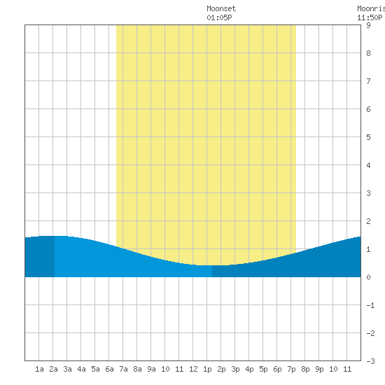 Southwest Pass tide chart for Sunday, August 29, 2021