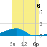 Southwest Pass tide chart for Friday, August 6, 2021