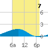 Southwest Pass tide chart for Saturday, August 7, 2021