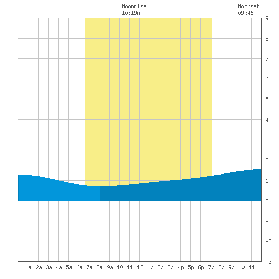 Southwest Pass tide chart for Friday, September 10, 2021