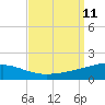 Southwest Pass tide chart for Saturday, September 11, 2021