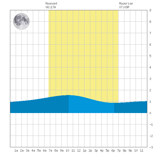 Southwest Pass tide chart for Monday, September 20, 2021